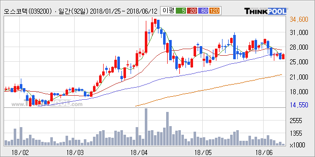 [한경로보뉴스] '오스코텍' 5% 이상 상승, 외국계 증권사 창구의 거래비중 22% 수준