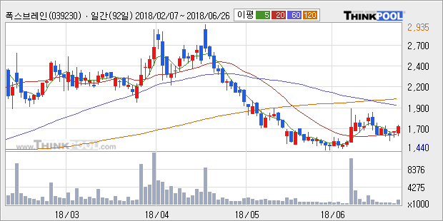 [한경로보뉴스] '폭스브레인' 20% 이상 상승, 주가 20일 이평선 상회, 단기·중기 이평선 역배열