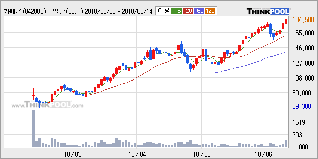 [한경로보뉴스] '카페24' 5% 이상 상승, 외국계 증권사 창구의 거래비중 19% 수준