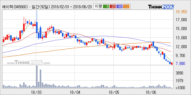 [한경로보뉴스] '에이텍' 5% 이상 상승, 전일 종가 기준 PER 6.3배, PBR 1.2배, 저PER