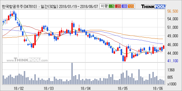 [한경로보뉴스] '한국항공우주' 5% 이상 상승, 외국계 증권사 창구의 거래비중 18% 수준