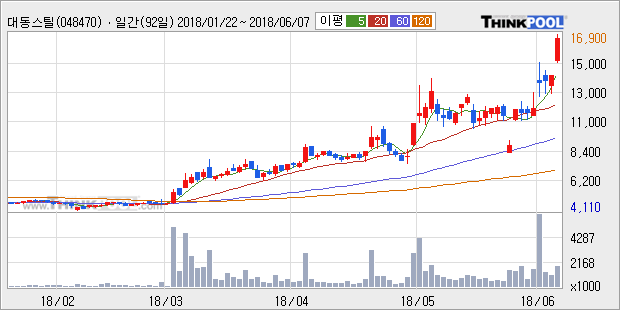 [한경로보뉴스] '대동스틸' 20% 이상 상승, 전형적인 상승세, 단기·중기 이평선 정배열