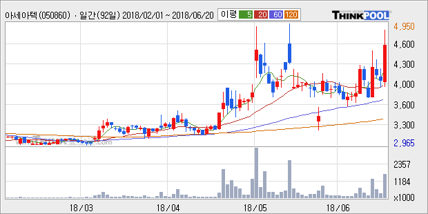 [한경로보뉴스] '아세아텍' 5% 이상 상승, 전형적인 상승세, 단기·중기 이평선 정배열