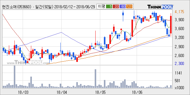 [한경로보뉴스] '현진소재' 20% 이상 상승, 주가 상승세, 단기 이평선 역배열 구간