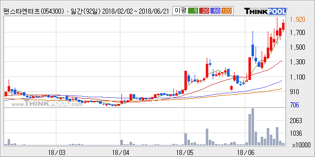 [한경로보뉴스] '팬스타엔터프라이즈' 5% 이상 상승, 외국계 증권사 창구의 거래비중 8% 수준