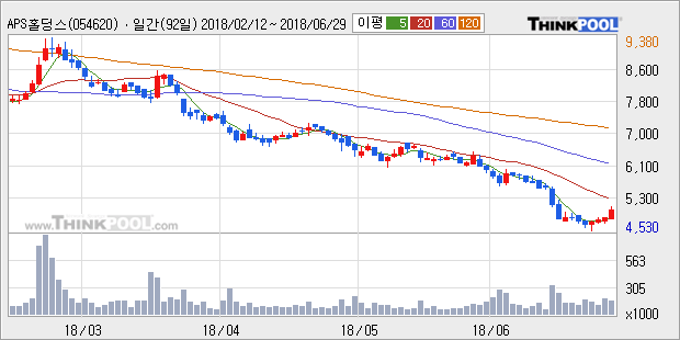 [한경로보뉴스] 'APS홀딩스' 5% 이상 상승, 주가 5일 이평선 상회, 단기·중기 이평선 역배열