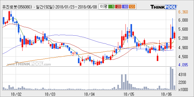 [한경로보뉴스] '유진로봇' 5% 이상 상승, 전형적인 상승세, 단기·중기 이평선 정배열