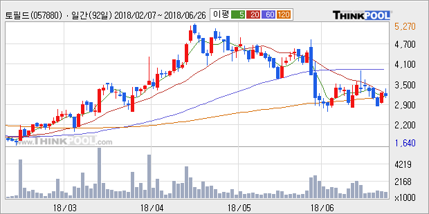 [한경로보뉴스] '토필드' 5% 이상 상승, 주가 5일 이평선 상회, 단기·중기 이평선 역배열