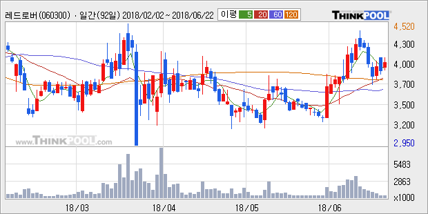 [한경로보뉴스] '레드로버' 5% 이상 상승, 전형적인 상승세, 단기·중기 이평선 정배열