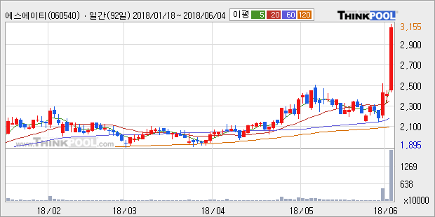 [한경로보뉴스] '에스에이티' 5% 이상 상승, 전일 종가 기준 PER 7.1배, PBR 0.8배, 저PER