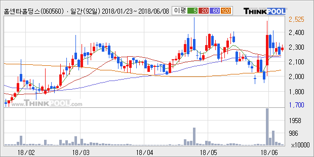 [한경로보뉴스] '홈센타홀딩스' 5% 이상 상승, 전형적인 상승세, 단기·중기 이평선 정배열