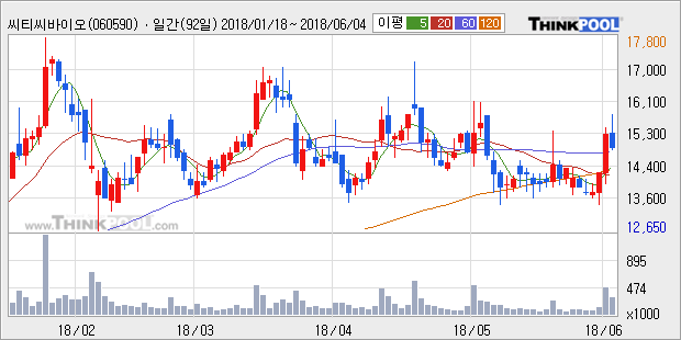 [한경로보뉴스] '씨티씨바이오' 5% 이상 상승, 주가 상승 중, 단기간 골든크로스 형성