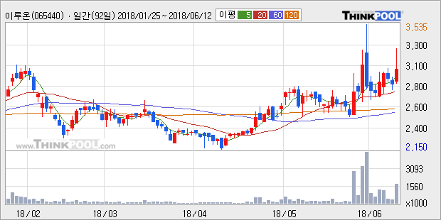 [한경로보뉴스] '이루온' 5% 이상 상승, 전형적인 상승세, 단기·중기 이평선 정배열