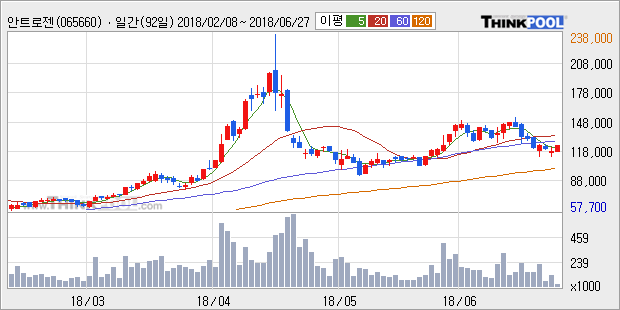 [한경로보뉴스] '안트로젠' 5% 이상 상승, 주가 반등 시도, 단기 이평선 역배열 구간