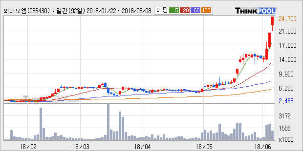 [한경로보뉴스] '와이오엠' 15% 이상 상승, 전형적인 상승세, 단기·중기 이평선 정배열