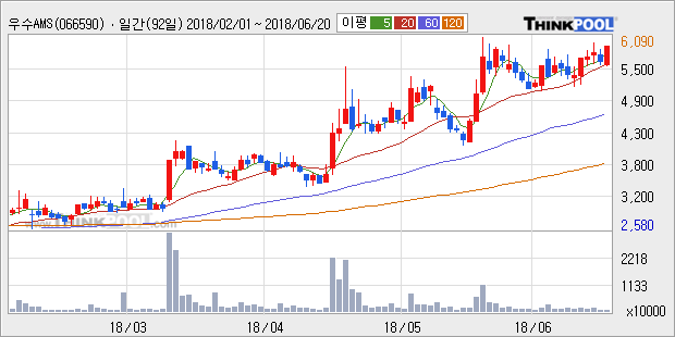 [한경로보뉴스] '우수AMS' 5% 이상 상승, 전형적인 상승세, 단기·중기 이평선 정배열