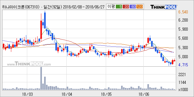[한경로보뉴스] '하나마이크론' 5% 이상 상승, 주가 60일 이평선 상회, 단기·중기 이평선 역배열