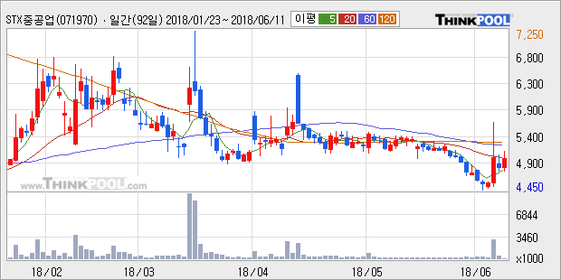 [한경로보뉴스] 'STX중공업' 15% 이상 상승, 전일 종가 기준 PER 2.0배, PBR 0.8배, 저PER