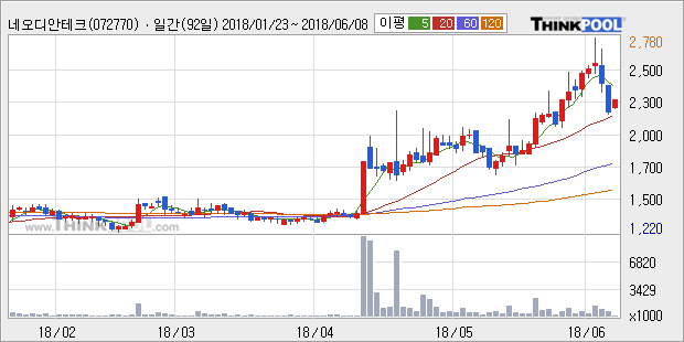 [한경로보뉴스] '네오디안테크놀로지' 5% 이상 상승, 상승 추세 후 조정 중, 단기·중기 이평선 정배열