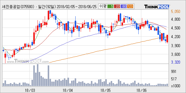 [한경로보뉴스] '세진중공업' 5% 이상 상승, 주가 상승세, 단기 이평선 역배열 구간