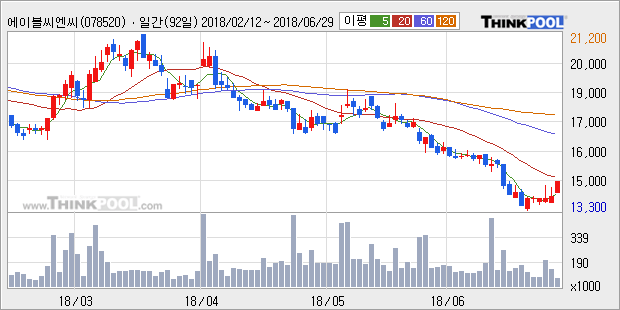 [한경로보뉴스] '에이블씨엔씨' 5% 이상 상승, 주가 20일 이평선 상회, 단기·중기 이평선 역배열