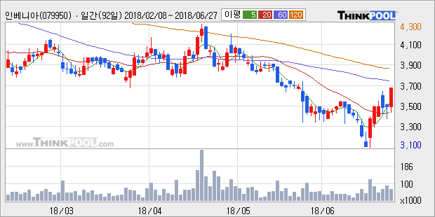 [한경로보뉴스] '인베니아' 5% 이상 상승, 주가 상승 흐름, 단기 이평선 정배열, 중기 이평선 역배열