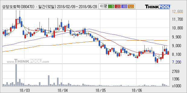 [한경로보뉴스] '성창오토텍' 5% 이상 상승, 주가 상승 흐름, 단기 이평선 정배열, 중기 이평선 역배열