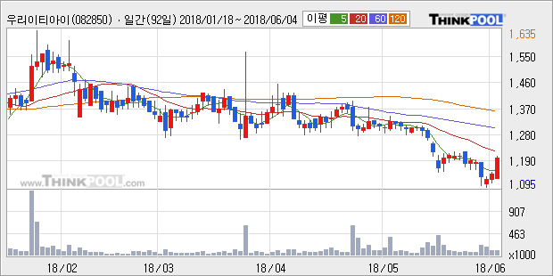 [한경로보뉴스] '우리이티아이' 5% 이상 상승, 주가 5일 이평선 상회, 단기·중기 이평선 역배열