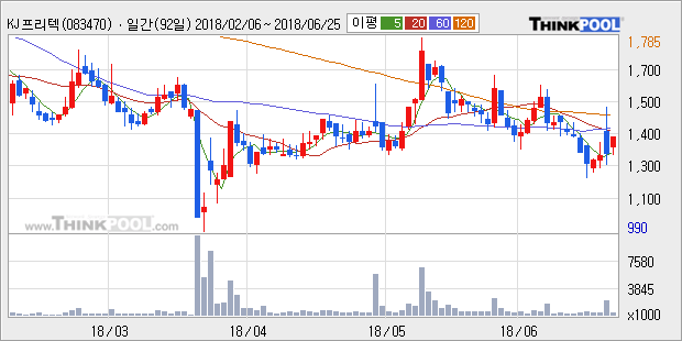 [한경로보뉴스] 'KJ프리텍' 5% 이상 상승, 주가 5일 이평선 상회, 단기·중기 이평선 역배열