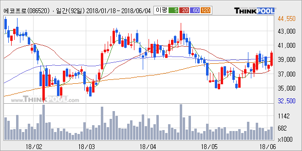 [한경로보뉴스] '에코프로' 5% 이상 상승, 주가 상승 중, 단기간 골든크로스 형성