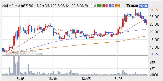 [한경로보뉴스] '네패스신소재' 5% 이상 상승, 주가 상승 중, 단기간 골든크로스 형성