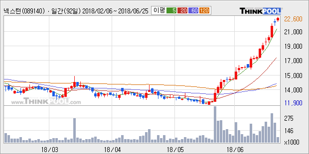 [한경로보뉴스] '넥스턴' 5% 이상 상승, 전형적인 상승세, 단기·중기 이평선 정배열