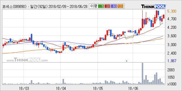 [한경로보뉴스] '코세스' 5% 이상 상승, 전형적인 상승세, 단기·중기 이평선 정배열