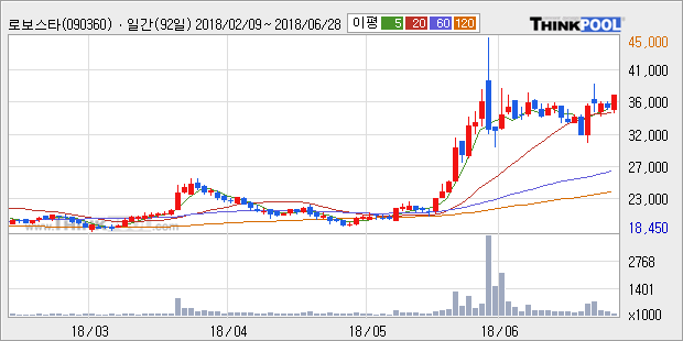 [한경로보뉴스] '로보스타' 5% 이상 상승, 전형적인 상승세, 단기·중기 이평선 정배열