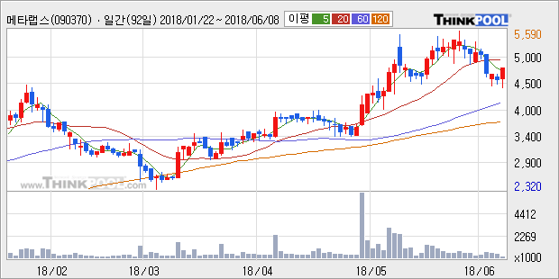 [한경로보뉴스] '메타랩스' 5% 이상 상승, 주가 반등으로 5일 이평선 넘어섬, 단기 이평선 역배열 구간