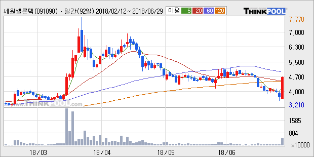 [한경로보뉴스] '세원셀론텍' 상한가↑ 도달, 주가 20일 이평선 상회, 단기·중기 이평선 역배열