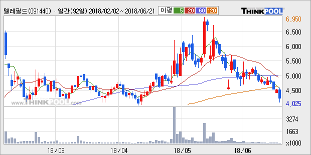 [한경로보뉴스] '텔레필드' 5% 이상 상승, 주가 반등 시도, 단기·중기 이평선 역배열