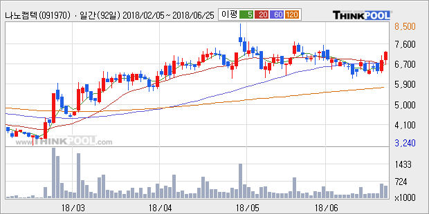 [한경로보뉴스] '나노캠텍' 5% 이상 상승, 주가 반등으로 5일 이평선 넘어섬, 단기 이평선 역배열 구간