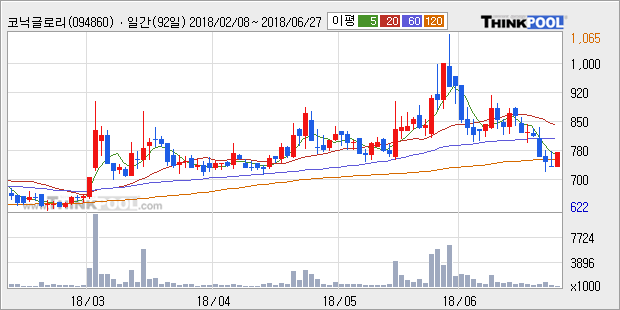 [한경로보뉴스] '코닉글로리' 5% 이상 상승, 주가 반등 시도, 단기 이평선 역배열 구간