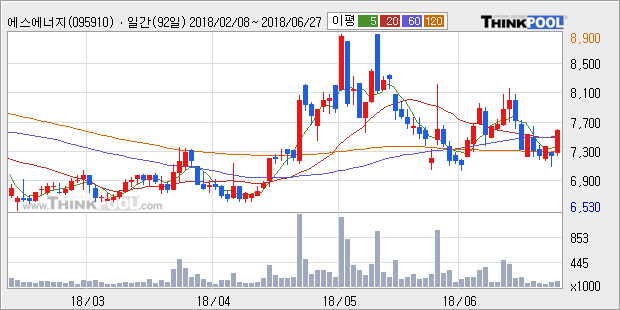 [한경로보뉴스] '에스에너지' 5% 이상 상승, 주가 60일 이평선 상회, 단기·중기 이평선 역배열