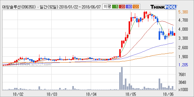 [한경로보뉴스] '대창솔루션' 10% 이상 상승, 주가 반등으로 5일 이평선 넘어섬, 단기 이평선 역배열 구간