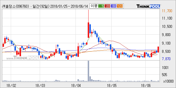 [한경로보뉴스] 'JW홀딩스' 5% 이상 상승, 주가 상승 중, 단기간 골든크로스 형성