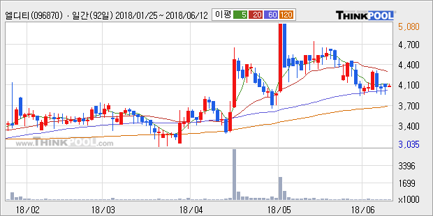 [한경로보뉴스] '엘디티' 5% 이상 상승, 주가 반등으로 5일 이평선 넘어섬, 단기 이평선 역배열 구간