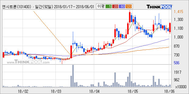 [한경로보뉴스] '엔시트론' 20% 이상 상승, 전형적인 상승세, 단기·중기 이평선 정배열