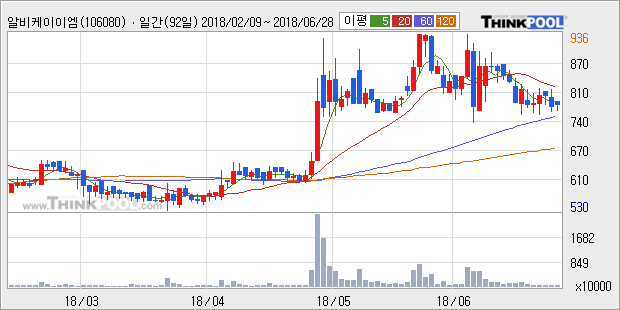 [한경로보뉴스] '알비케이이엠디' 10% 이상 상승, 전형적인 상승세, 단기·중기 이평선 정배열