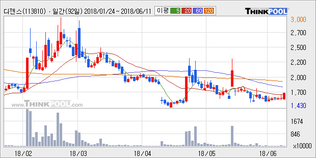 [한경로보뉴스] '디젠스' 5% 이상 상승, 주가 20일 이평선 상회, 단기·중기 이평선 역배열