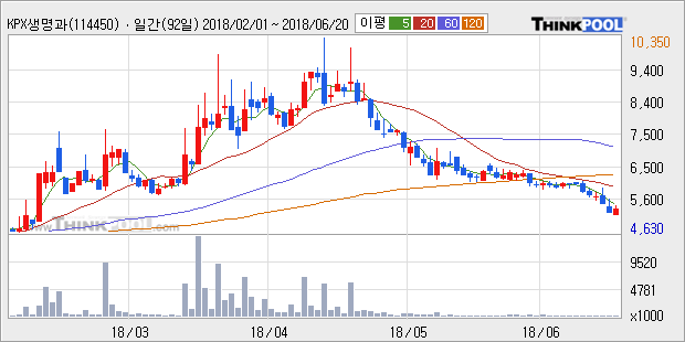 [한경로보뉴스] 'KPX생명과학' 5% 이상 상승, 주가 반등 시도, 단기·중기 이평선 역배열