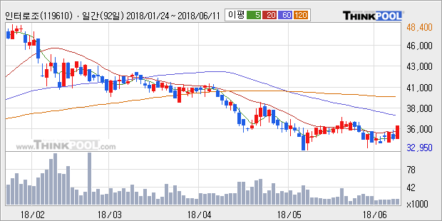 [한경로보뉴스] '인터로조' 5% 이상 상승, 주가 20일 이평선 상회, 단기·중기 이평선 역배열