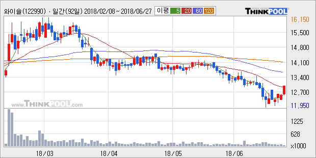 [한경로보뉴스] '와이솔' 5% 이상 상승, 전일 종가 기준 PER 6.0배, PBR 1.3배, 저PER