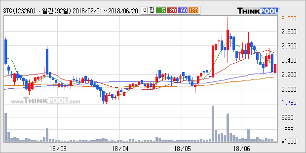 [한경로보뉴스] 'STC' 5% 이상 상승, 외국계 증권사 창구의 거래비중 9% 수준